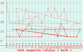 Courbe de la force du vent pour Meiningen