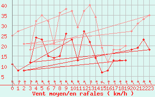 Courbe de la force du vent pour Port d