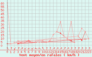 Courbe de la force du vent pour Fribourg / Posieux