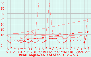 Courbe de la force du vent pour Hallau