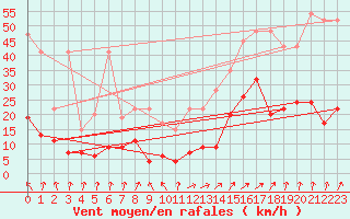 Courbe de la force du vent pour Corvatsch