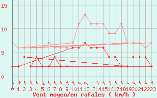 Courbe de la force du vent pour Montagnier, Bagnes