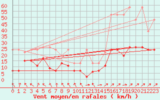 Courbe de la force du vent pour Plaffeien-Oberschrot