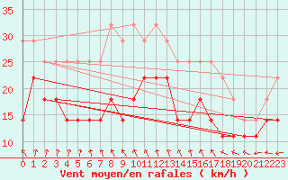 Courbe de la force du vent pour Kumlinge Kk