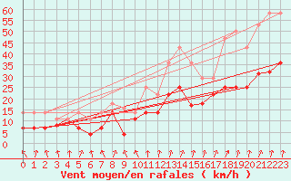Courbe de la force du vent pour Hinojosa Del Duque