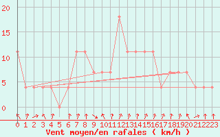 Courbe de la force du vent pour Dornbirn