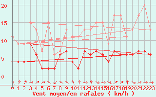 Courbe de la force du vent pour Chaumont (Sw)