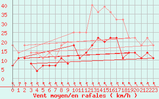 Courbe de la force du vent pour Puerto de Leitariegos