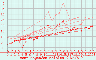 Courbe de la force du vent pour Troyes (10)