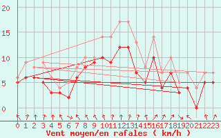 Courbe de la force du vent pour Landivisiau (29)