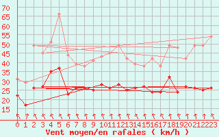 Courbe de la force du vent pour Lichtenhain-Mittelndorf