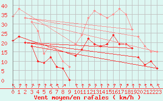 Courbe de la force du vent pour Valence (26)
