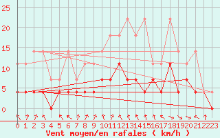 Courbe de la force du vent pour Genthin
