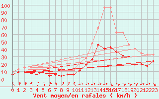 Courbe de la force du vent pour Tarbes (65)