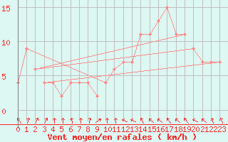 Courbe de la force du vent pour vila