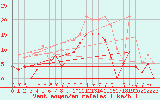 Courbe de la force du vent pour Chteaudun (28)