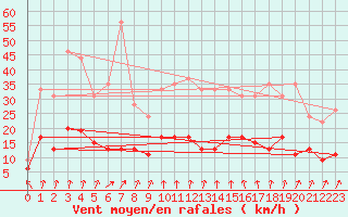 Courbe de la force du vent pour Langres (52) 