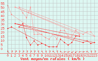 Courbe de la force du vent pour Saentis (Sw)