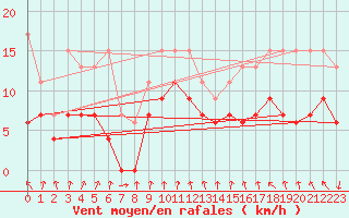 Courbe de la force du vent pour Elm