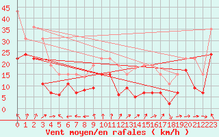 Courbe de la force du vent pour Cognac (16)