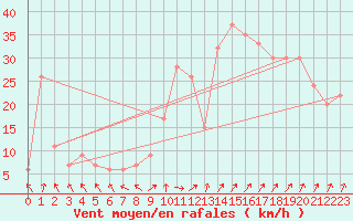 Courbe de la force du vent pour Vieste