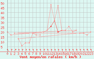 Courbe de la force du vent pour Rostherne No 2