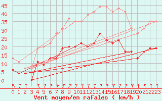 Courbe de la force du vent pour Orly (91)