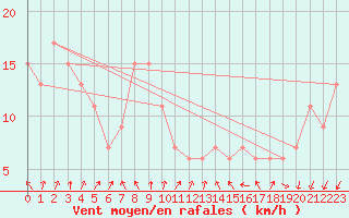 Courbe de la force du vent pour la bouée 62001