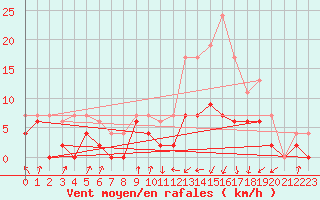 Courbe de la force du vent pour Auch (32)