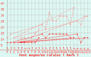 Courbe de la force du vent pour Ilomantsi Mekrijarv