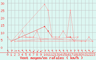 Courbe de la force du vent pour Siofok