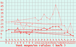 Courbe de la force du vent pour Charleville-Mzires (08)