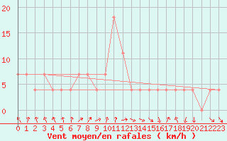 Courbe de la force du vent pour Schaerding