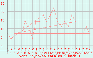 Courbe de la force du vent pour Karlstad Flygplats