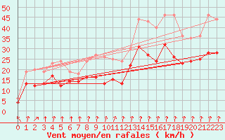 Courbe de la force du vent pour Bad Kissingen