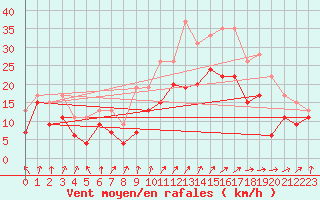 Courbe de la force du vent pour Nancy - Ochey (54)