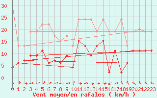 Courbe de la force du vent pour Plaffeien-Oberschrot