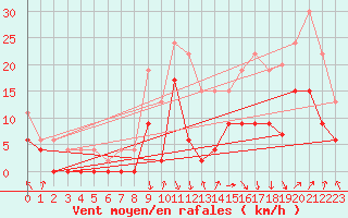 Courbe de la force du vent pour Avignon (84)