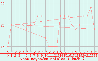 Courbe de la force du vent pour Fylingdales