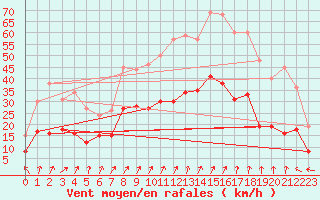 Courbe de la force du vent pour Colmar (68)