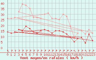 Courbe de la force du vent pour Calvi (2B)