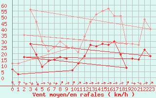 Courbe de la force du vent pour Tarbes (65)