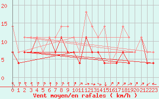 Courbe de la force du vent pour Chemnitz