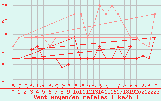 Courbe de la force du vent pour San Clemente