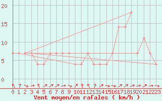 Courbe de la force du vent pour Weitra
