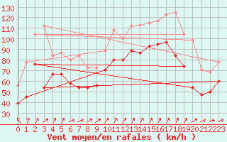 Courbe de la force du vent pour Bealach Na Ba No2