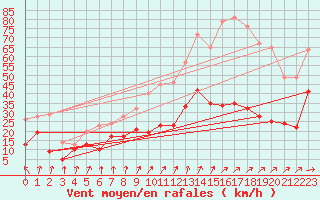 Courbe de la force du vent pour Dunkerque (59)