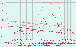 Courbe de la force du vent pour Montagnier, Bagnes