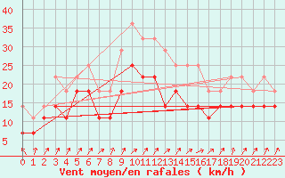 Courbe de la force du vent pour Chisineu Cris