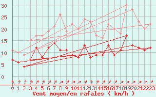 Courbe de la force du vent pour Gelbelsee